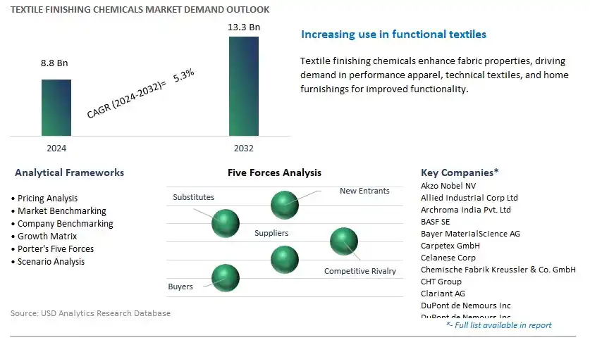 Textile Finishing Chemicals Industry- Market Size, Share, Trends, Growth Outlook